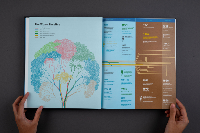 The Story of Wipro